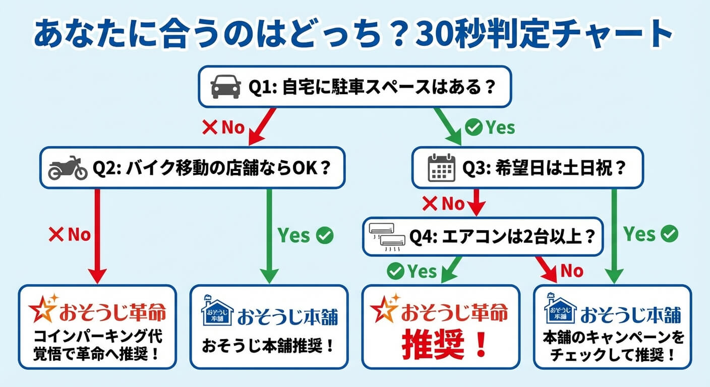 「おそうじ革命 vs おそうじ本舗」最適業者判定チャート